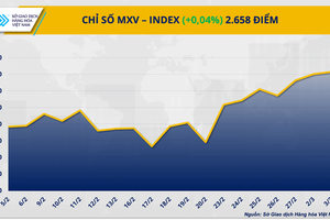 Thị trường hàng hóa nguyên liệu giằng co, MXV-Index đi ngang vùng 2.650 điểm