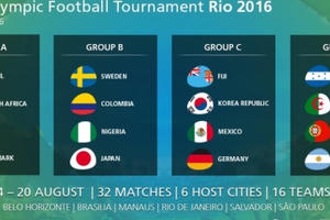 Lịch thi đấu bóng đá nam Olympic Rio 2016