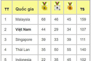 Bảng tổng sắp huy chương Sea games 29: Việt Nam đang giữ vững top 2, Ánh Viên vào chung kết hai nội dung