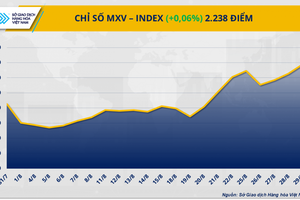 Chỉ số MXV-Index tăng nhẹ 0,06% lên mức 2.238 điểm