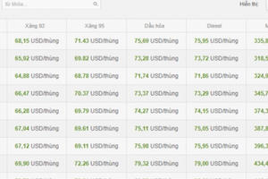Chiều nay giá xăng sẽ tiếp tục giảm mạnh?
