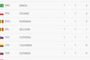 Bảng tổng sắp huy chương Olympic Rio 2016 ngày 14/8