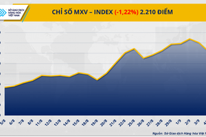 Chỉ số MXV-Index giảm 1,22% xuống 2.210 điểm