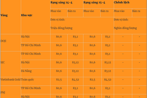 Giá vàng hôm nay: Vàng có thể duy trì mức giá cao?
