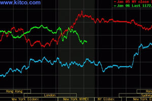 Giá vàng ngày 7/1: USD giảm sâu, vàng tiếp tục tăng mạnh