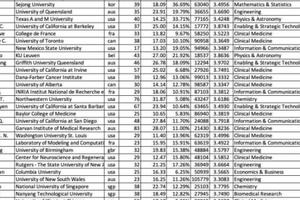 Hơn 40 nhà khoa học gốc Việt trong danh sách có trích dẫn nhiều nhất thế giới