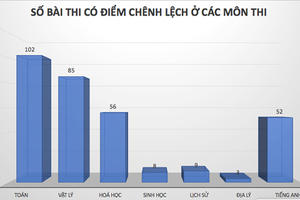 Vụ nâng điểm thi ở Hà Giang: Lo ngại nơi trú ẩn cuối cùng của đạo đức xã hội?
