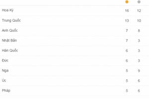 Cập nhật bảng tổng sắp huy chương Olympic 2016: Việt Nam xếp vị trí 25, top đầu thay đổi