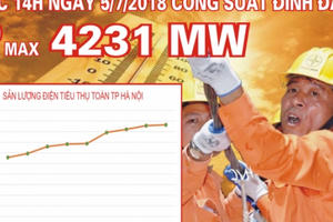 Lưới điện Hà Nội vận hành an toàn trong những ngày nắng nóng đầu tháng 7 Lưới điện Hà Nội vận hành an toàn trong những ngày nắng nóng đầu tháng 7