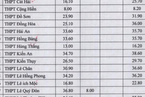 Hải Phòng công bố điểm chuẩn tuyển sinh lớp 10 các trường THPT công lập