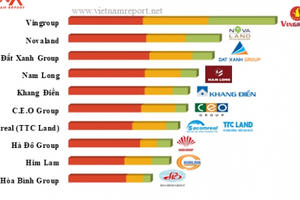 Top 10 chủ đầu tư bất động sản uy tín 2018