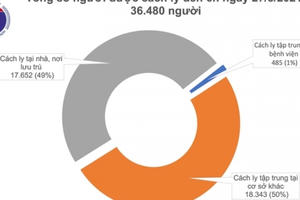 Sáng 27/3, Việt Nam không có ca nhiễm COVID-19 mới