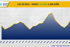Chỉ số MXV-Index tăng gần 0,5% lên 2.268 điểm