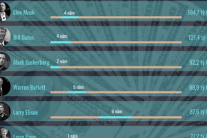 Các tỷ phú giàu nhất hành tinh kiếm 1 triệu USD đầu tiên trong bao lâu?