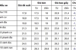 Bảng giá xe máy Honda 13/3/2019