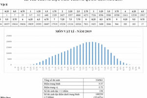 Cả nước có 9 bài thi môn Ngữ văn điểm 0