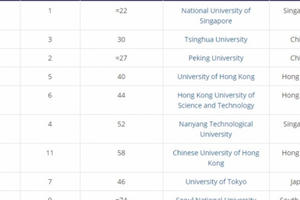 Xếp hạng đại học: Singapore dẫn đầu, TQ nổi lên, VN vắng tên