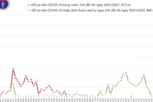 Hải Dương thêm 32 ca Covid-19, Quảng Ninh có 2