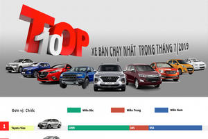Inforgraphics - Top 10 xe bán chạy nhất tháng 7, Vios và Accent giữ ngôi vương