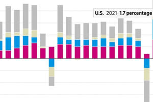 Mỹ có thể dẫn dắt tăng trưởng toàn cầu năm 2021