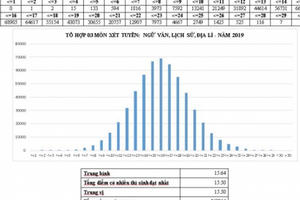 Hơn 3000 thí sinh trượt tốt nghiệp THPT Quốc gia 2019