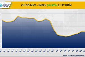 Chỉ số MXV-Index nhích nhẹ 0,06% lên 2.177 điểm