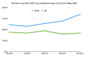 Sony kiếm lời nhiều nhất trên mỗi smartphone Android