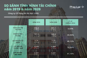 Nợ BHXH, Công ty CP Sông Đà Hà Nội vẫn có kết quả kinh doanh tốt?