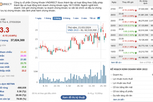 Hệ thống VNDirect bị tấn công, vốn hóa Công ty “bốc hơi” hơn 1.200 tỷ đồng