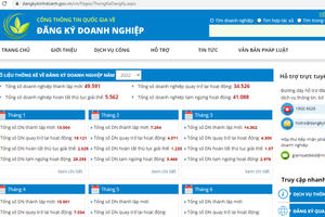 Tình hình đăng ký doanh nghiệp khởi sắc mạnh mẽ
