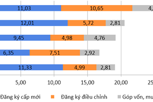 Hơn 26 tỷ USD vốn FDI chảy vào Việt Nam trong 8 tháng