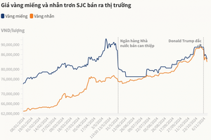 Vàng nhẫn giảm hai triệu đồng mỗi lượng, thấp nhất trong một tháng qua