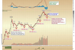 Vàng tăng 10 năm liên tiếp: Mối đe dọa lịch sử