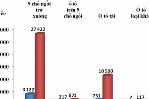Tháng 3/2019: Số lượng ô tô nguyên chiếc các loại đăng ký tờ khai hải quan nhập khẩu đã giảm 6,2% so với tháng trước