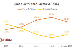 Thị phần của Thaco xuống mức đáng báo động, ngày bị Toyota vượt mặt không còn xa?