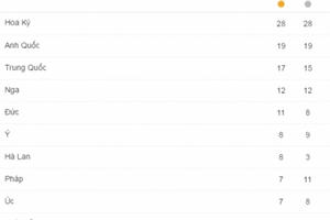 Bảng tổng sắp huy chương Olympic 2016 ngày 17/8: Đoàn Việt Nam vẫn nằm trong top 50