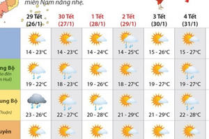 Dự báo thời tiết những ngày Tết Nguyên đán Đinh Dậu 2017