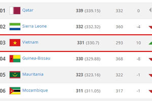 Bảng xếp hạng FIFA tháng 4: Việt Nam áp sát nhóm 100 Bảng xếp hạng FIFA tháng 4: Việt Nam áp sát nhóm 100