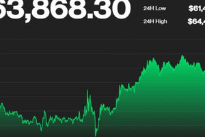 Bitcoin tăng lên ngưỡng 64.000 USD