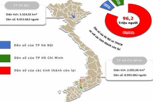 Infographic: Hà Nội và TP HCM, cán cân giới tính nghiêng về bé gái nhiều hơn bé trai