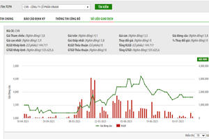 Công ty cổ phần Vinam bị xử phạt 150 triệu đồng