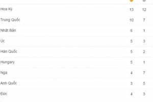 Bảng tổng sắp huy chương Olympic Rio 2016 ngày 12/8