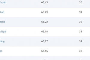 Năm 2022, Hải Dương giảm 19 bậc chỉ số năng lực cạnh tranh