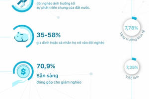 Công bố chỉ số PAPI 2017: Đói nghèo vẫn được xem là vấn đề hệ trọng với người dân