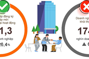 9 tháng hơn 231 nghìn doanh nghiệp gia nhập và tái gia nhập thị trường