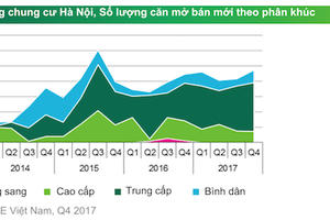 Hà Nội: Nhiều dự án quy mô lớn “bung hàng” vào quý I/2018 Hà Nội: Nhiều dự án quy mô lớn “bung hàng” vào quý I/2018