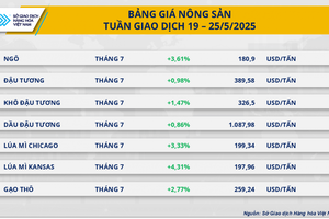 Thị trường nông sản đồng loạt tăng giá