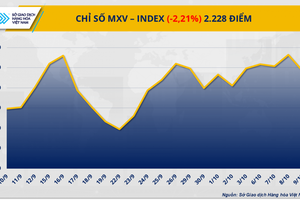 Sắc đỏ bao trùm thị trường hàng hóa nguyên liệu thế giới tuần qua