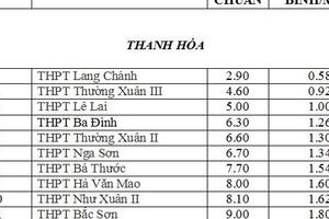 2,9 điểm vẫn đỗ lớp 10 công lập: Cần đánh giá lại chất lượng đào tạo ​