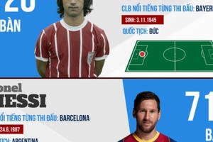 Top 10 cầu thủ ghi bàn nhiều nhất lịch sử: Ronaldo cho Messi "hít khói"